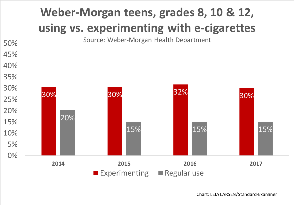 Utah health departments get new charge to enforce vaping laws News
